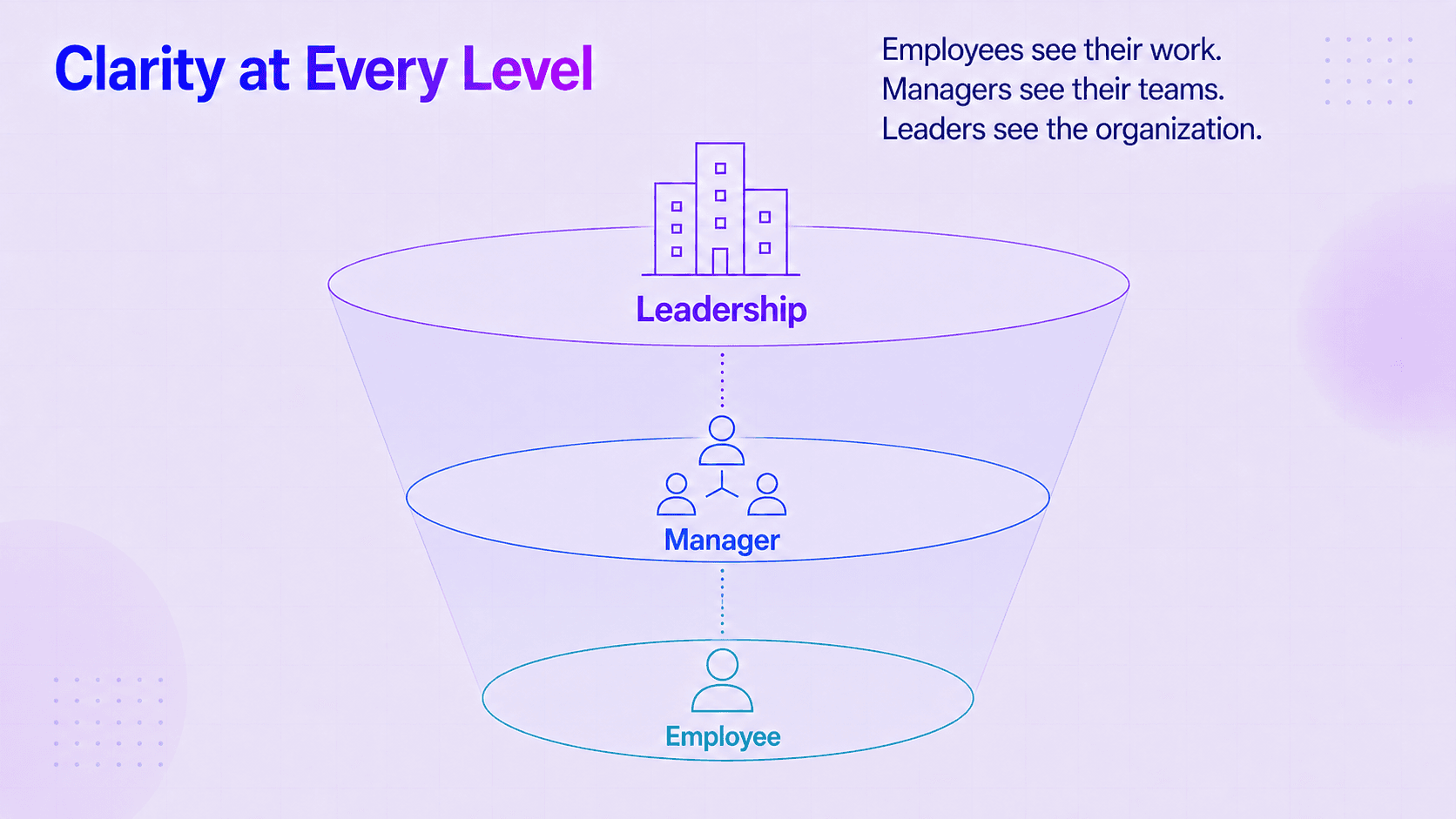 Employees see their work, managers their teams, leaders the organization