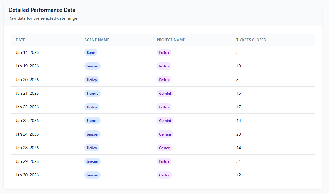 Detailed Performance Data