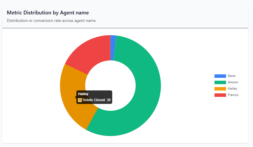 Metric Distribution by Agent Name
