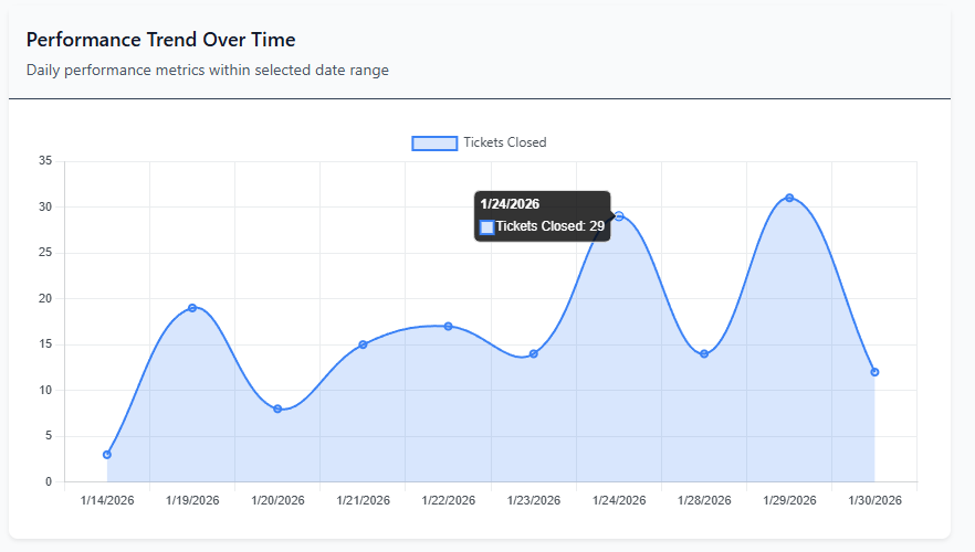 Performance Trend Over Time